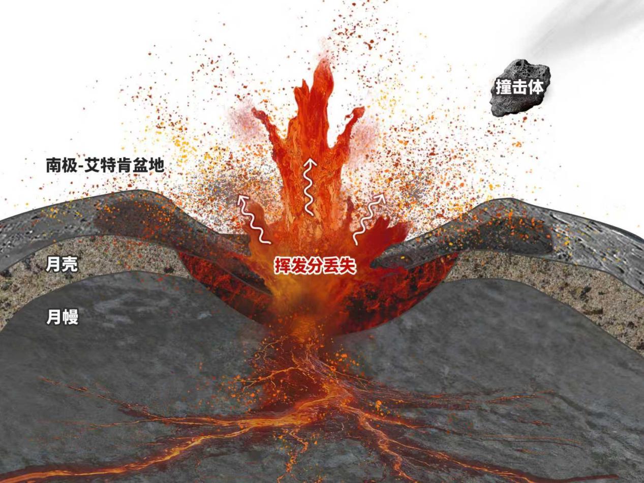 嫦娥六號月背樣品再獲新成果：巨型撞擊讓月幔丟“揮”棄“鉀”